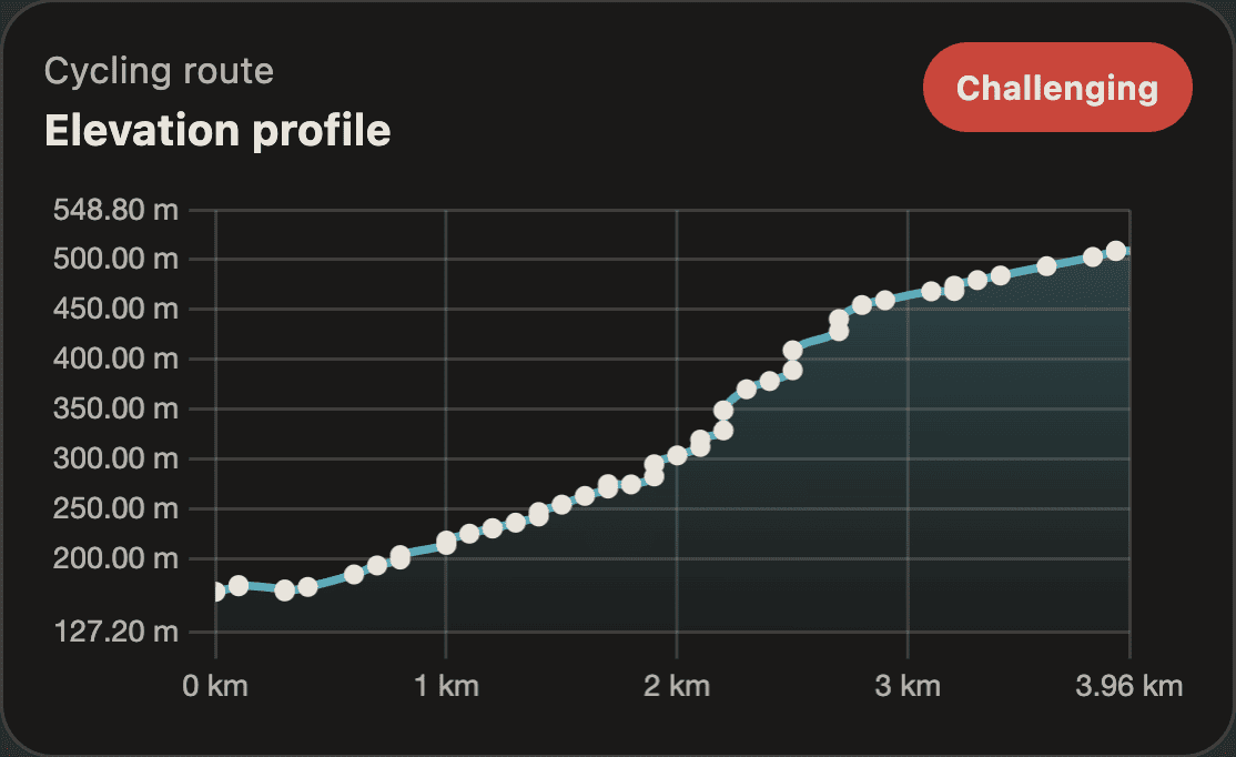 Elevation profile for a cycling route in Time2Route, marked as challenging with climb from 127 m to 549 m over 3.96 km